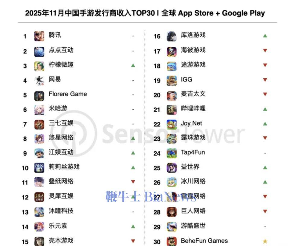 机构：《三角洲行动》11月收入近8000万美元，环比增长12%